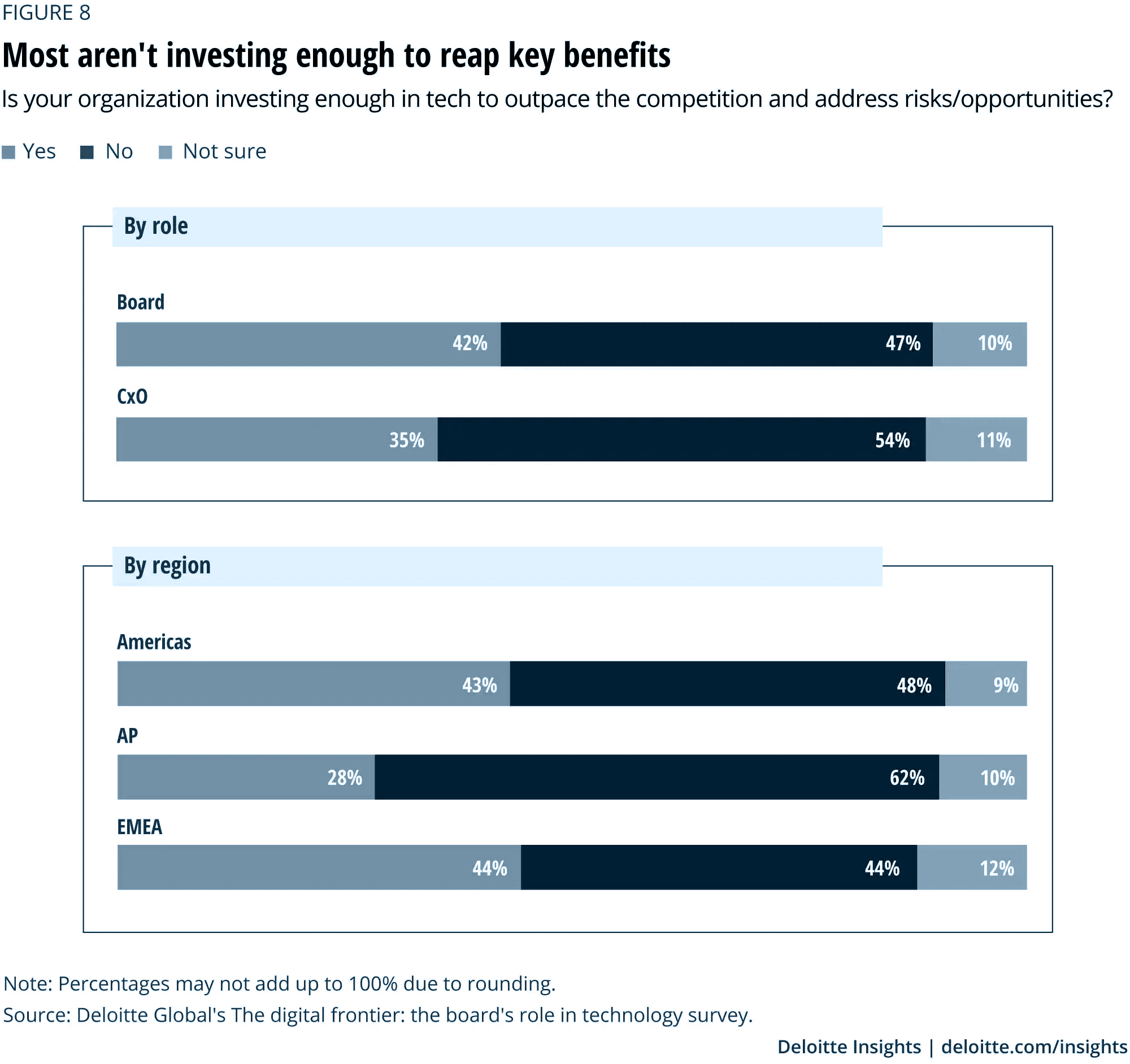 A Technology Gap: Underinvestment In Technology And Gaps In Boardroom ...